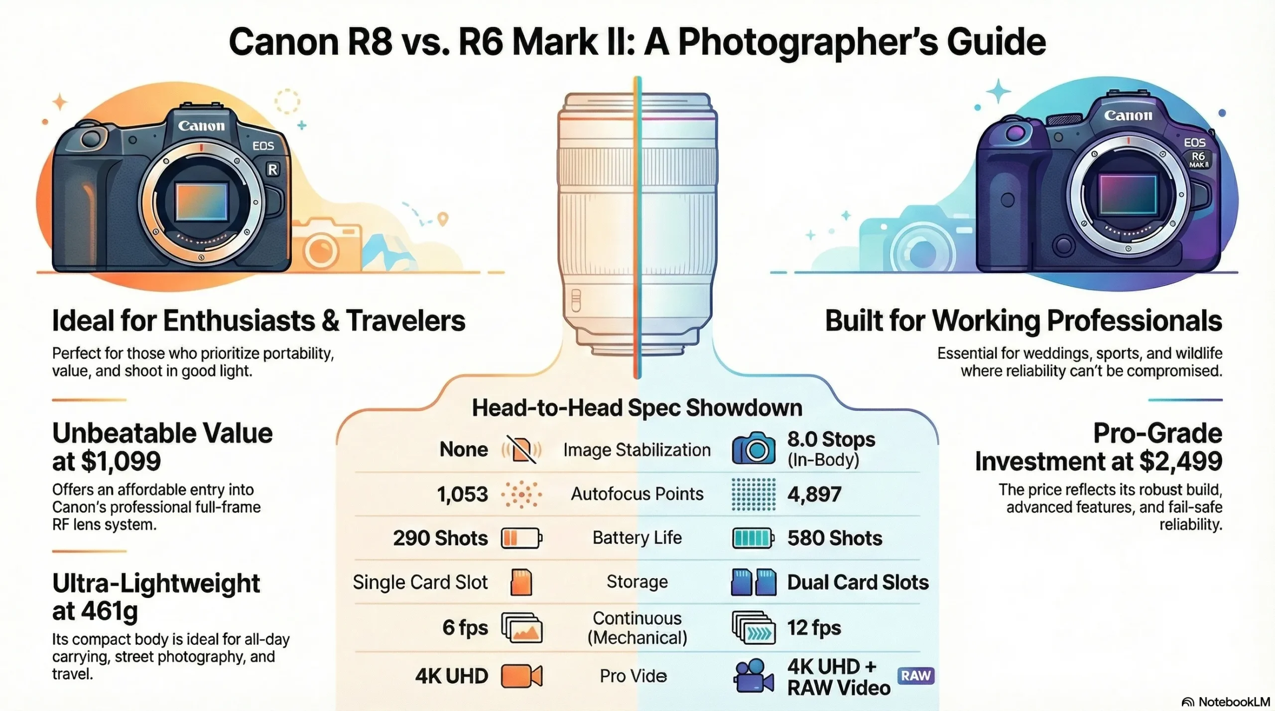 Canon R8 vs R6 Mark II